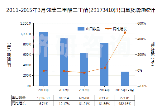2011-2015年3月鄰苯二甲酸二丁酯(29173410)出口量及增速統(tǒng)計(jì)